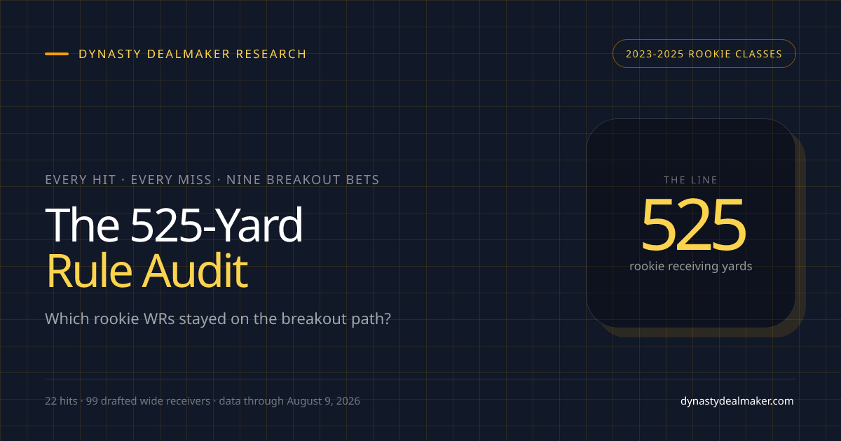 The 525-yard rookie wide receiver rule audit for the 2023 through 2025 classes
