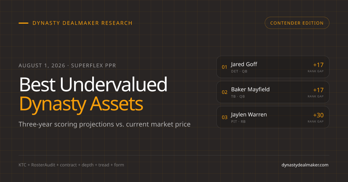 Best undervalued dynasty assets for contenders in 2026