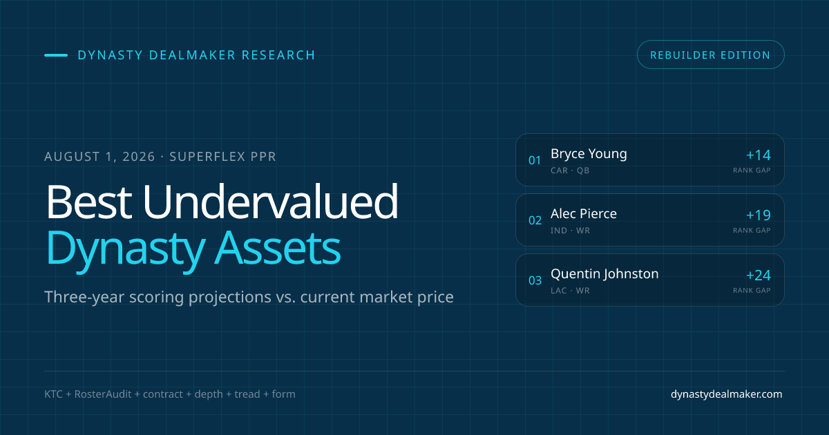 Best undervalued dynasty assets for rebuilders in 2026