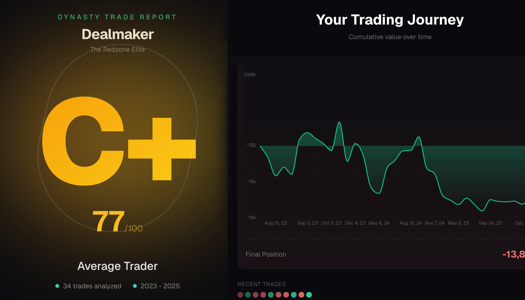 Dynasty Wrapped - Spotify Wrapped style report card for dynasty fantasy football