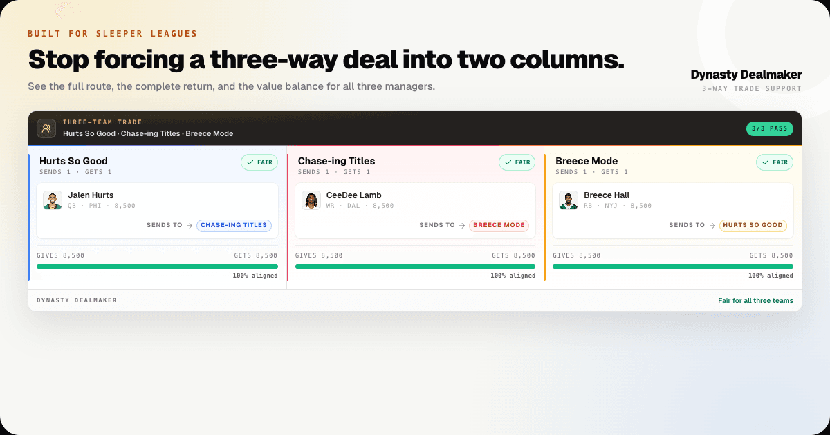 Three-team contender trade with Jalen Hurts, CeeDee Lamb, and Breece Hall