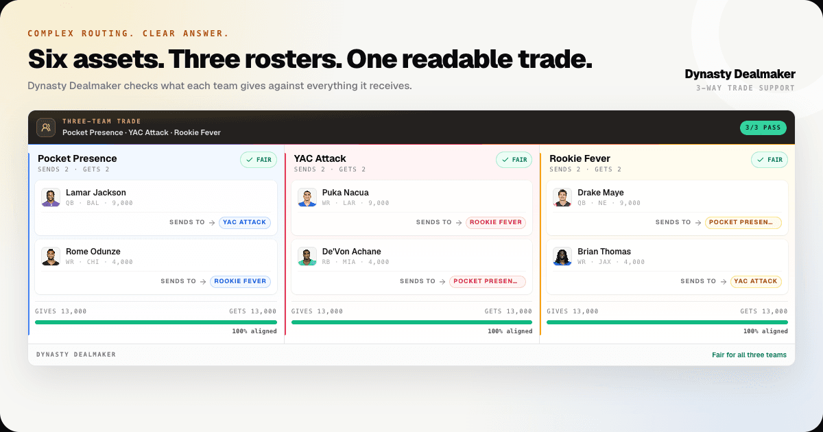 Six-player three-team dynasty trade with explicit destinations for every player
